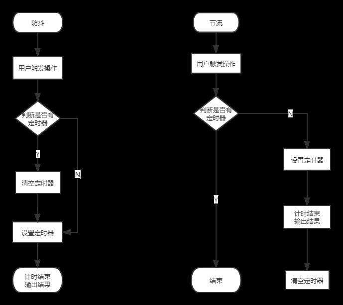 vue 节流函数防抖函数封装